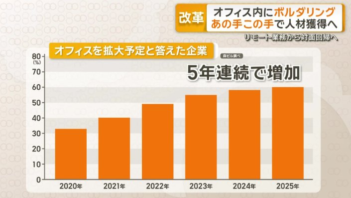 オフィスを拡大予定と答えた企業