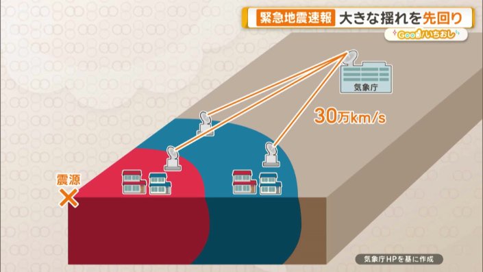 「揺れは大きいが、遅く伝わるS波」と「揺れは少ないが、速く伝わるP波」をキャッチして…