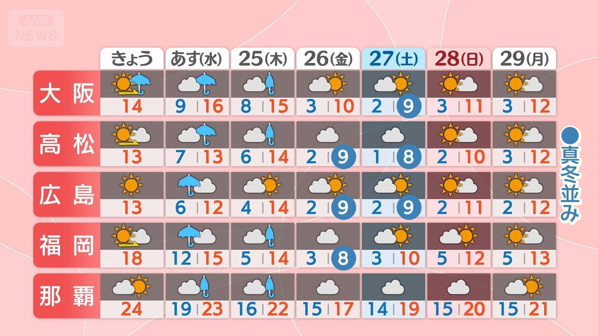 西日本の週間予報