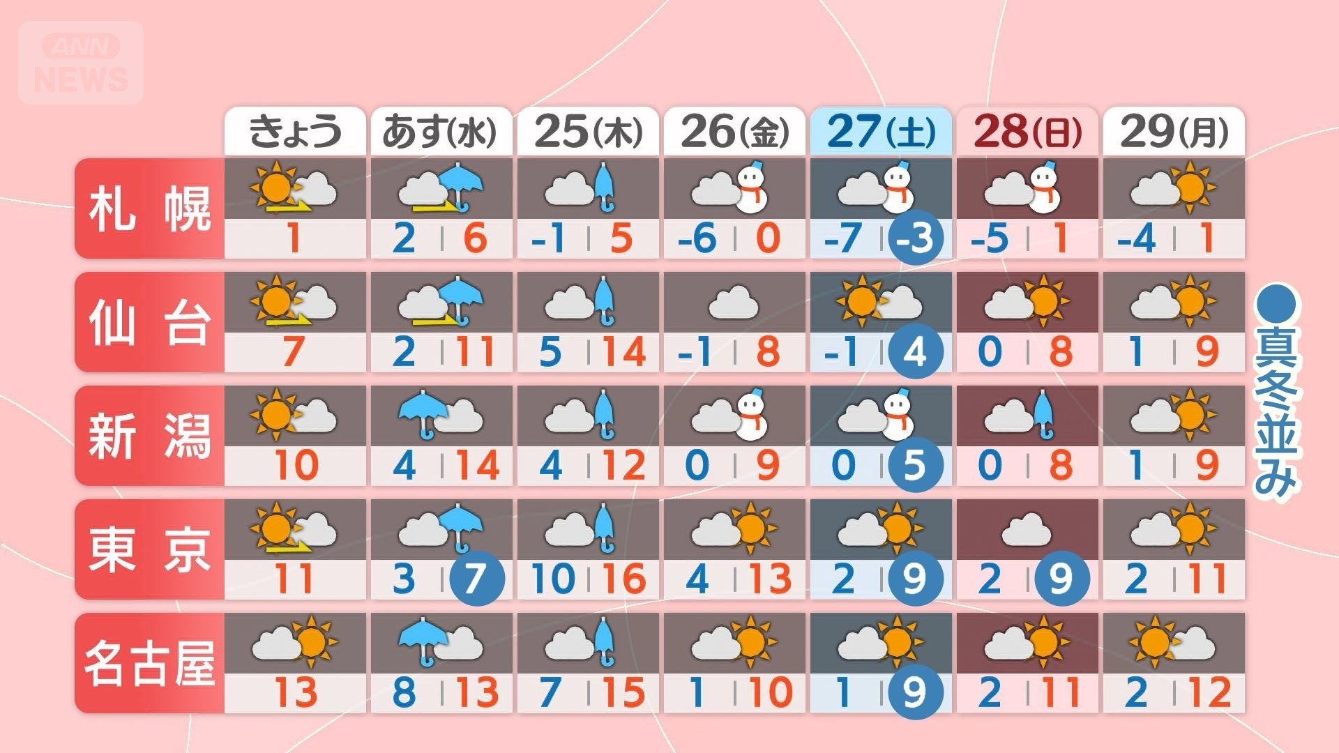 東〜北日本の週間予報