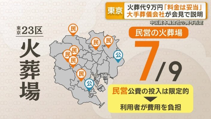 東京23区では9カ所の火葬場のうち7カ所が民営