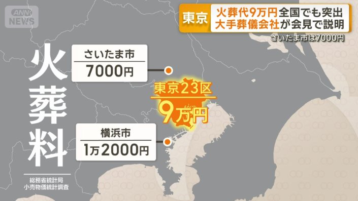 東京23区の火葬料金は9万円