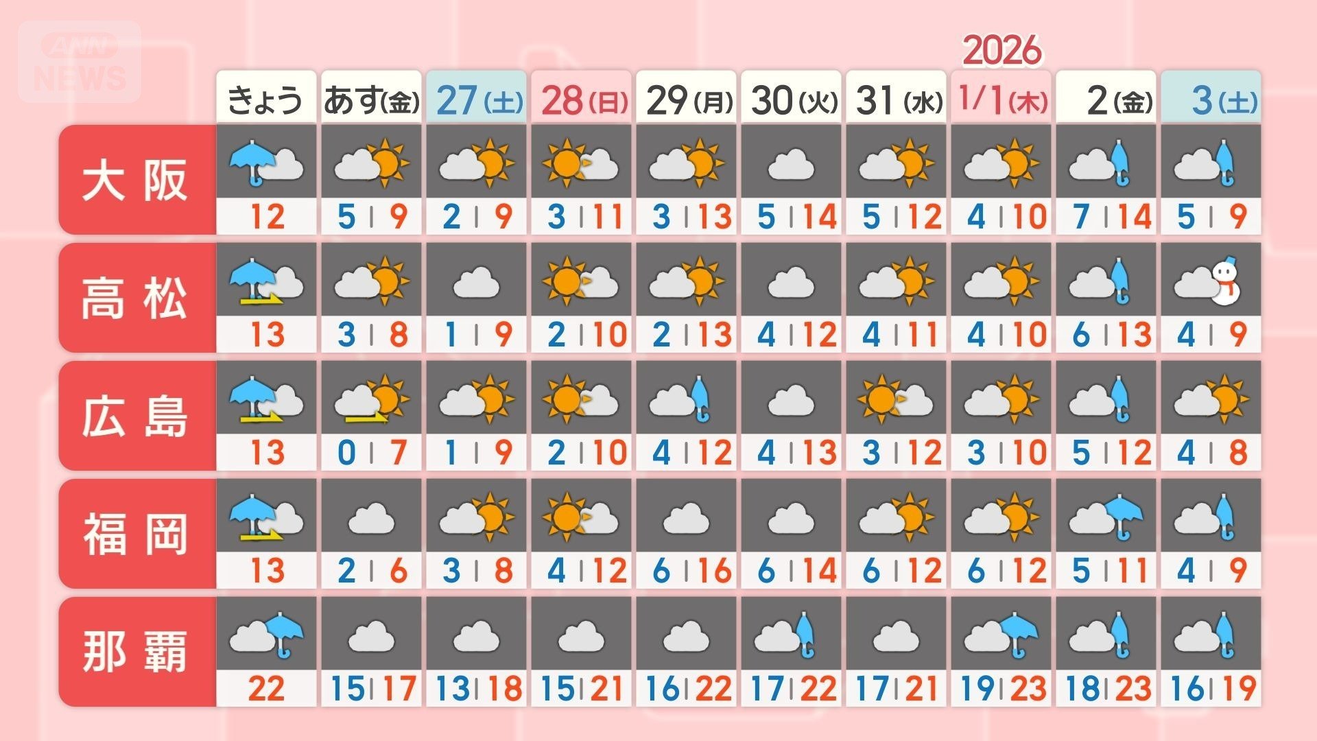年末年始の天気　西日本