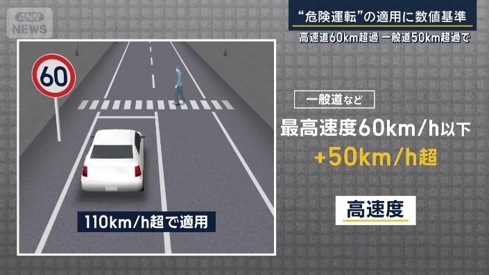 最高速度が60キロ以下の場合