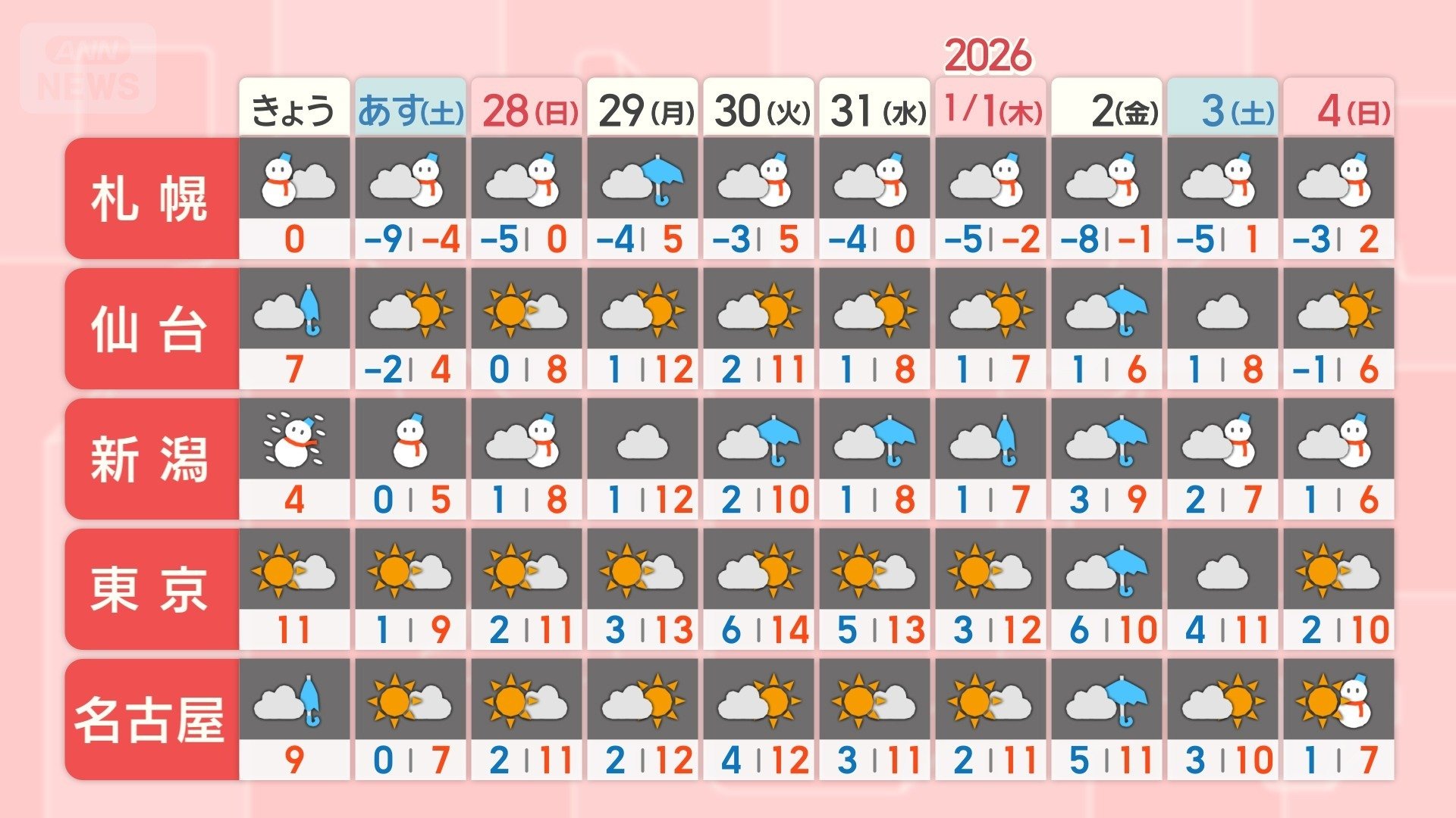 年末年始の天気