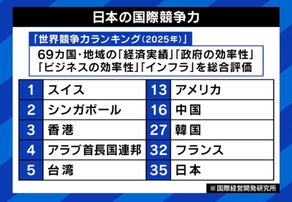 日本の国際競争力