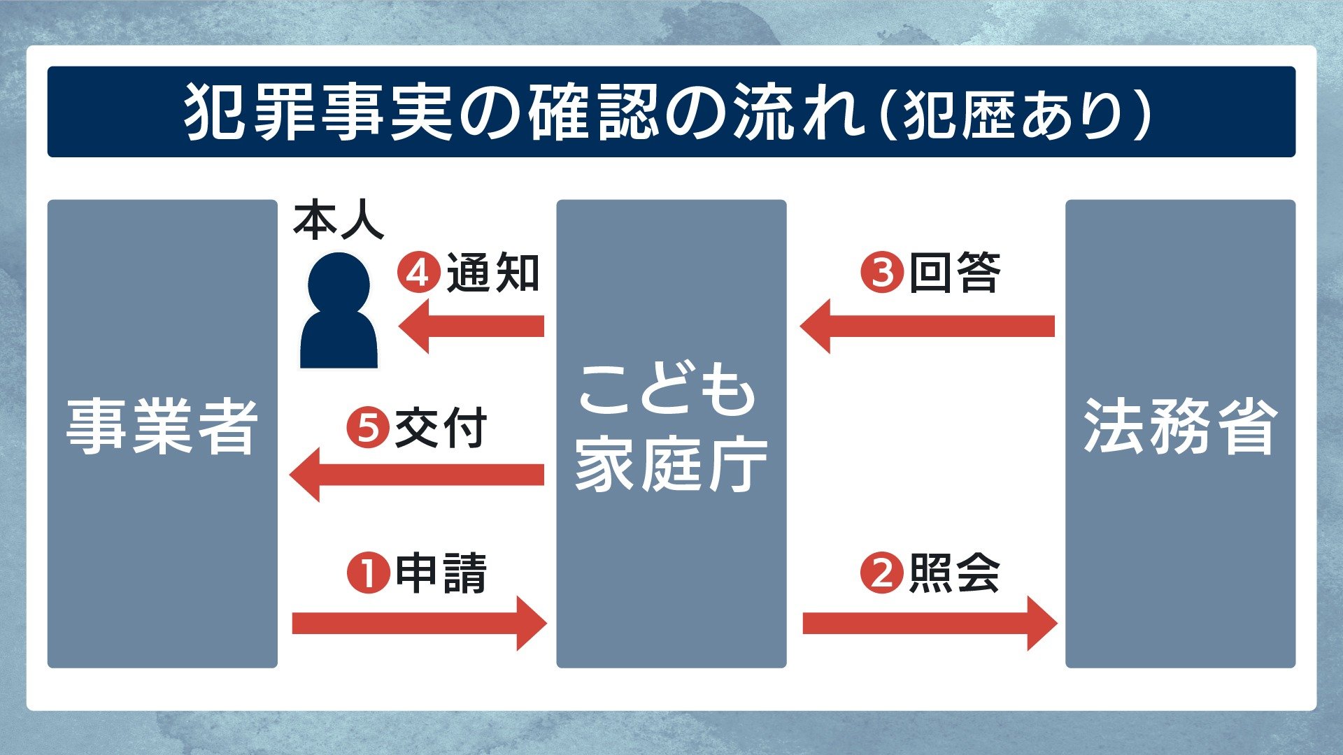 犯罪事実の確認の流れ