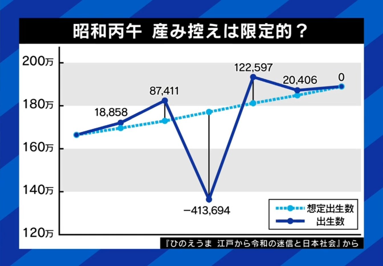産み控えはまた起こる？
