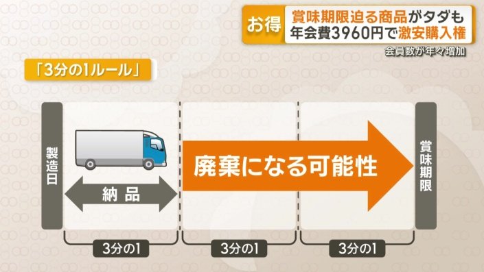 賞味期限までを3等分し、最初の3分の1までに納品