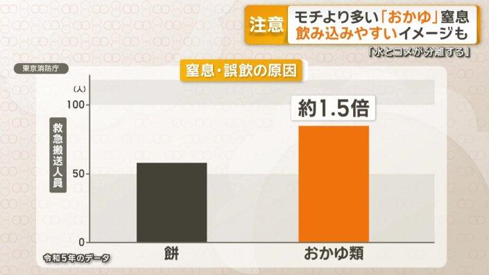 おかゆは餅のおよそ1.5倍