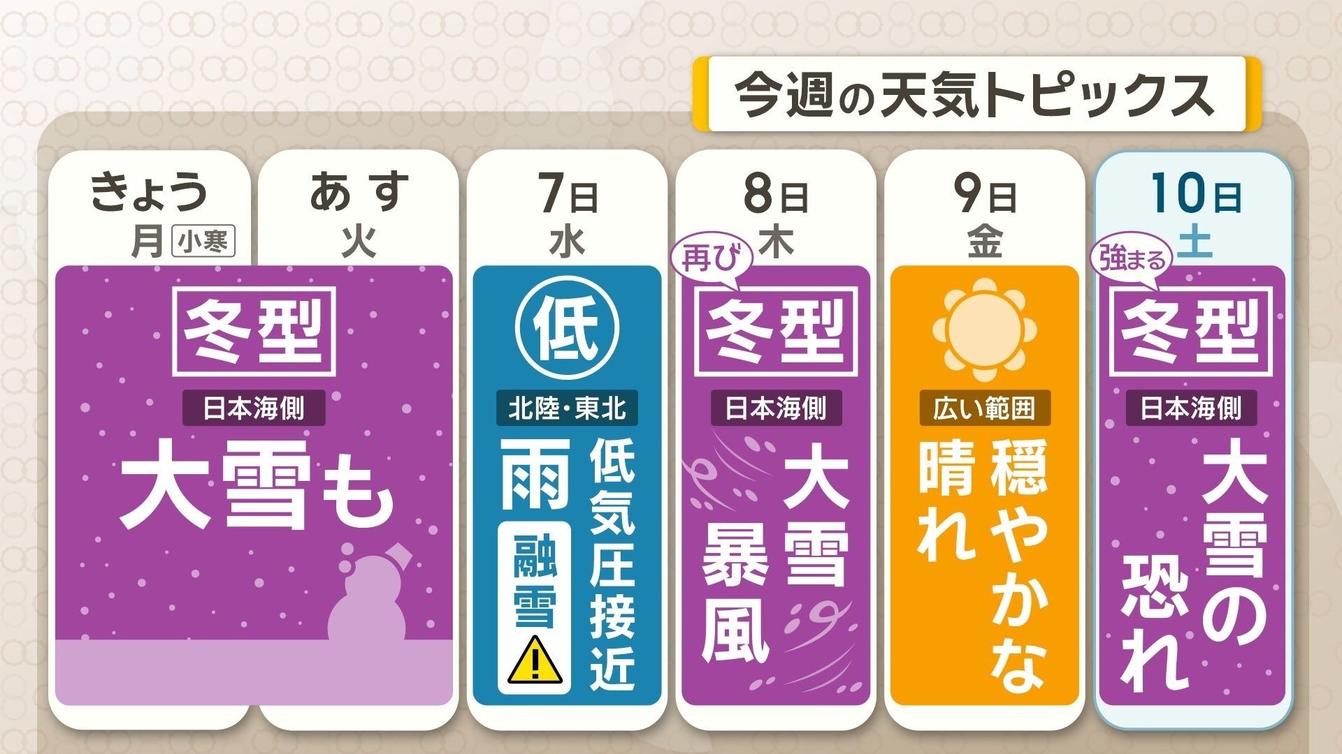 今週は周期的に冬の嵐に