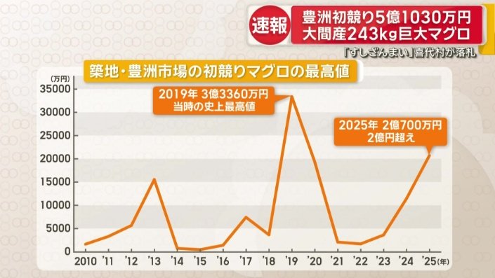 築地・豊洲市場の初競りマグロの最高値