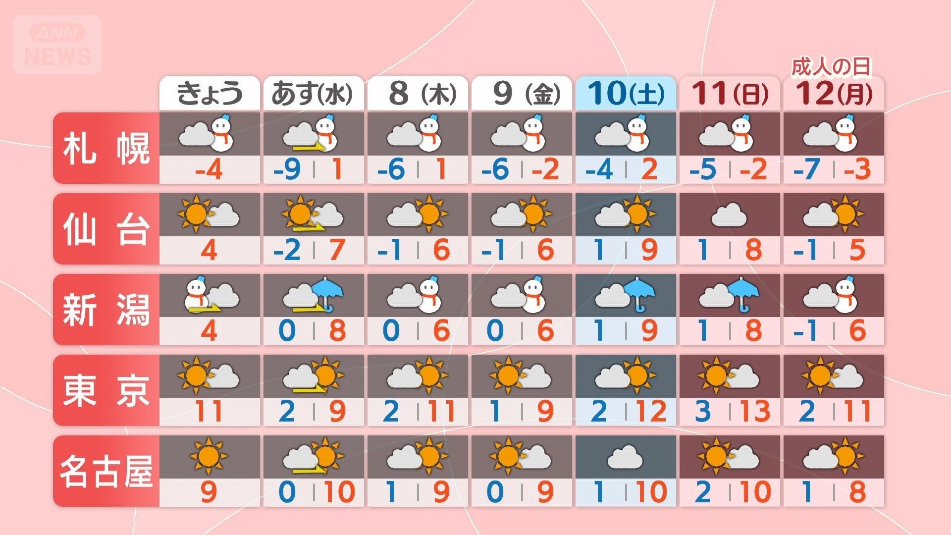 週間予報　北日本・東日本