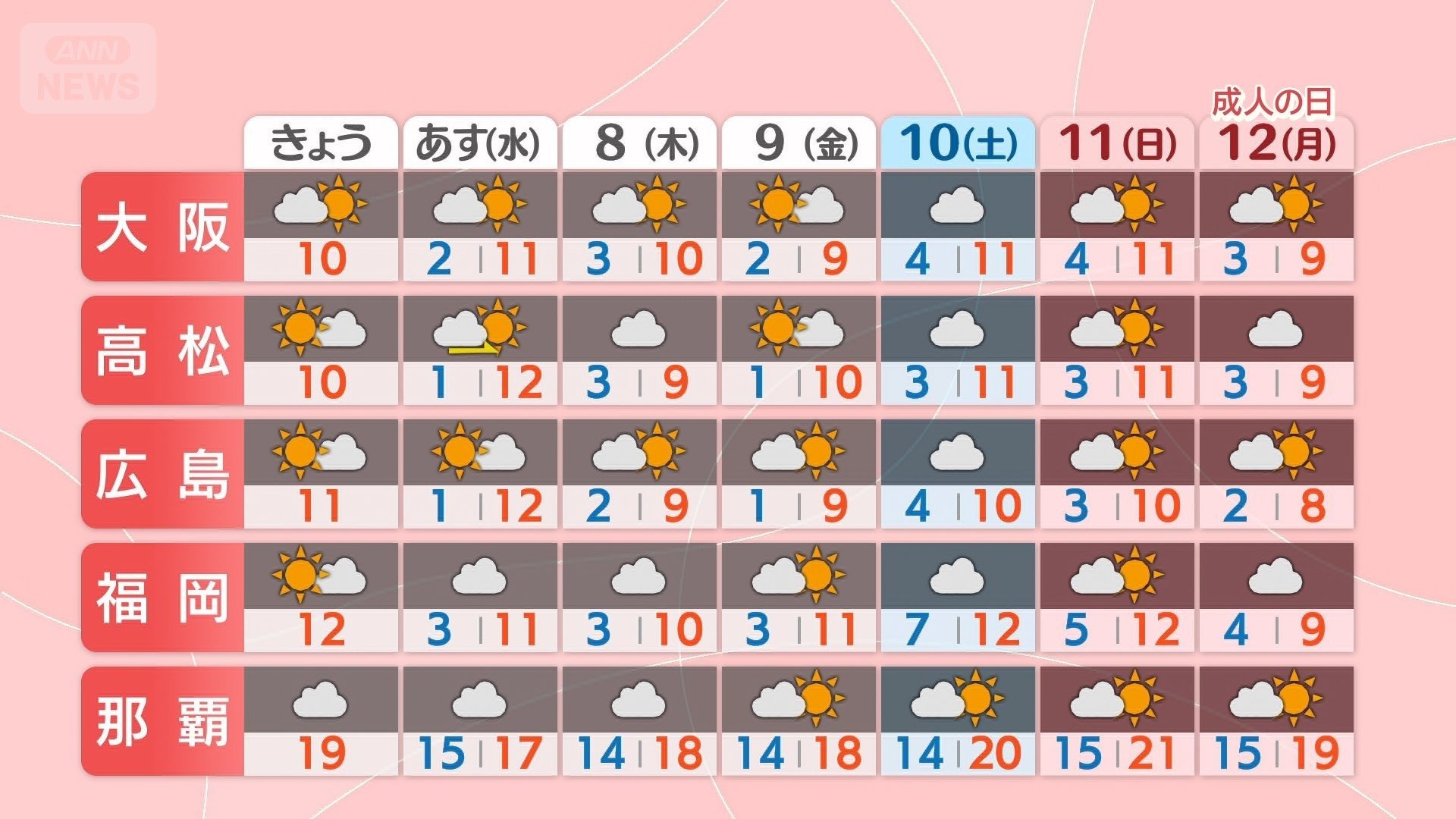 週間予報　西日本