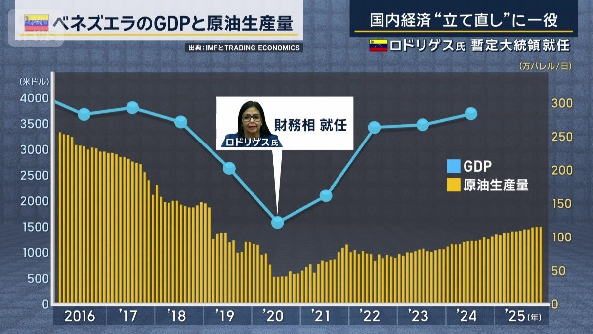 ベネズエラのGDPと原油生産量