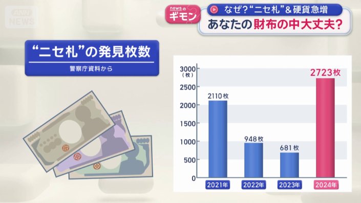 “偽札”の発見枚数