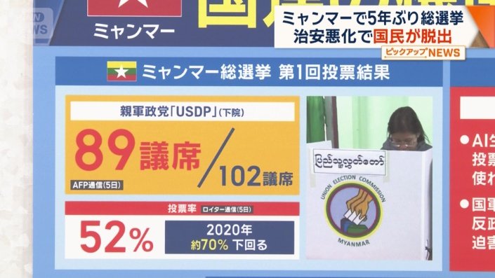 下院102議席のうち89議席を親軍派政党「USDP」が獲得