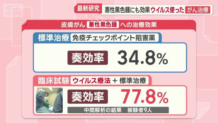 悪性黒色腫への治療効果