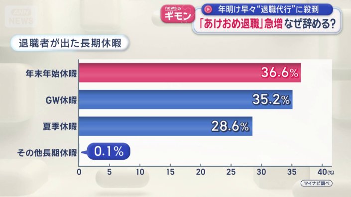 年末年始の休暇明けが一番多い