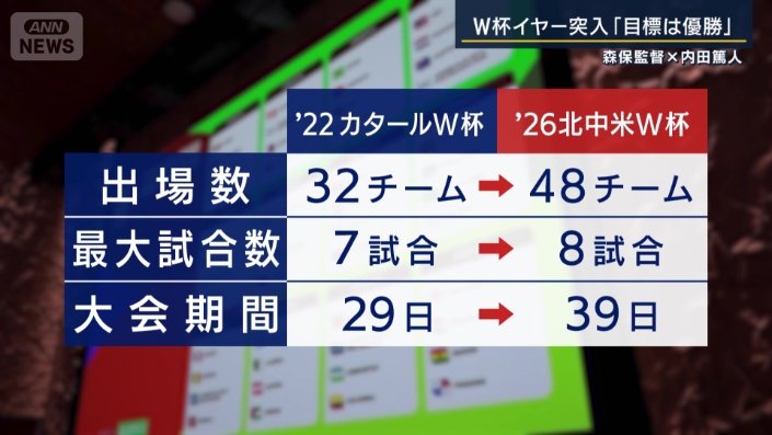 今回は史上最大規模のワールドカップ