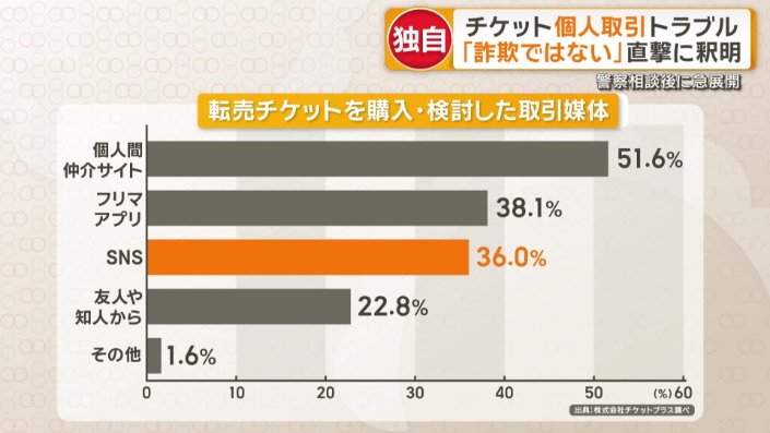 転売チケットを購入・検討した取引媒体