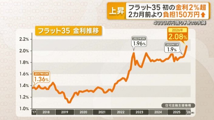 フラット35の金利推移