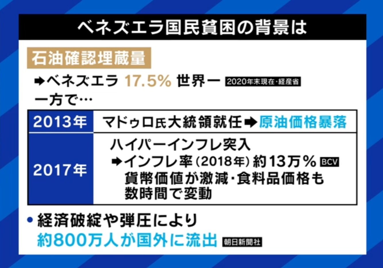 ベネズエラ国民貧困の背景は