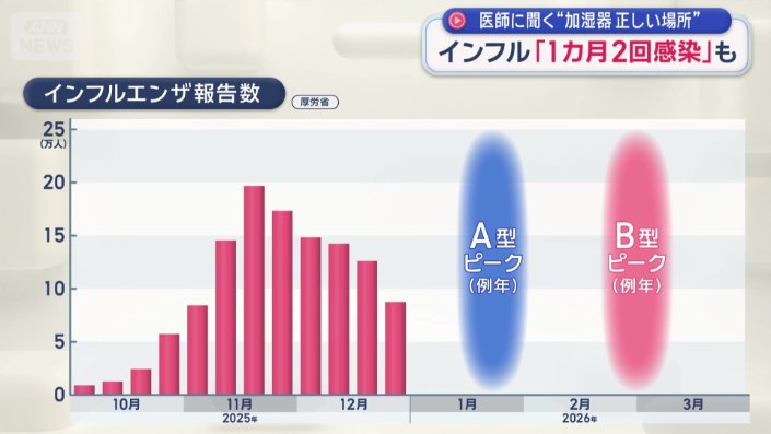 流行が早かった今年のインフルエンザ