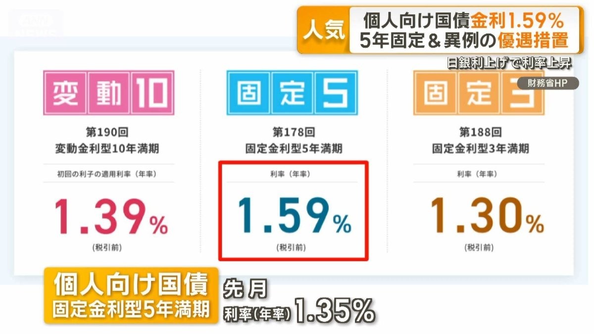 人気高まる個人向け国債　5年固定の金利が年1.59％　大手銀行定期預金の3倍以上