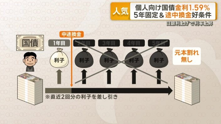 しかし「個人向け国債」は…