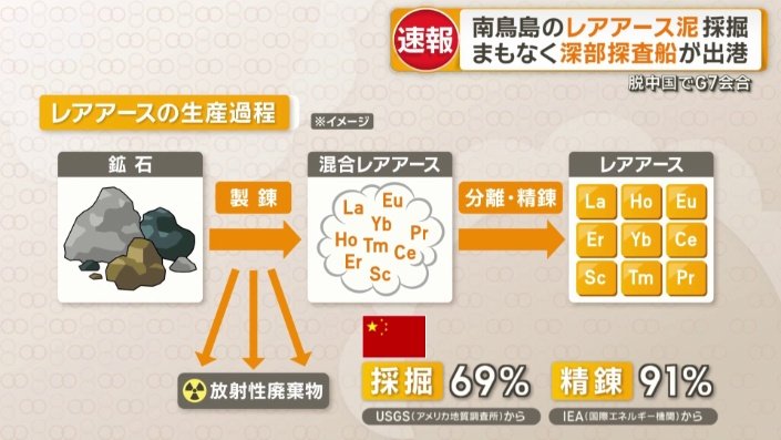 レアアースの生産過程
