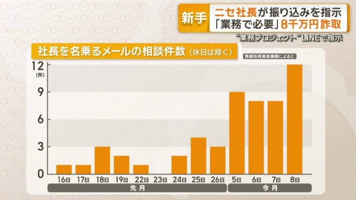 社長を名乗るメールの相談件数(休日は除く)