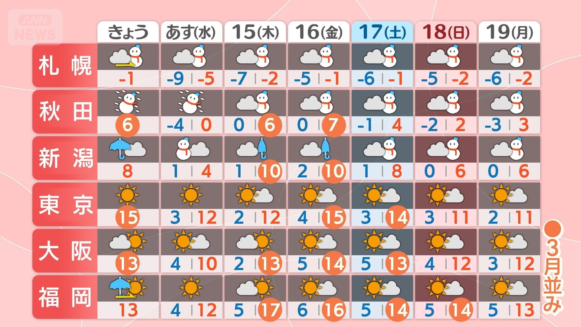 週間天気予報　日本海側で雪や雨　太平洋側で晴れの天気が続く