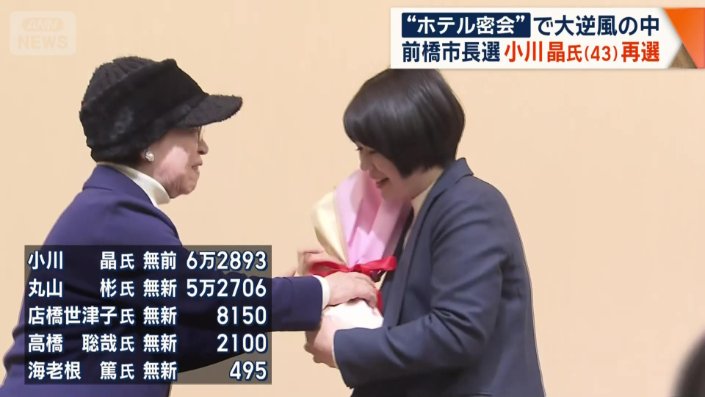 2位に1万票の差をつけ再選を決めた小川氏