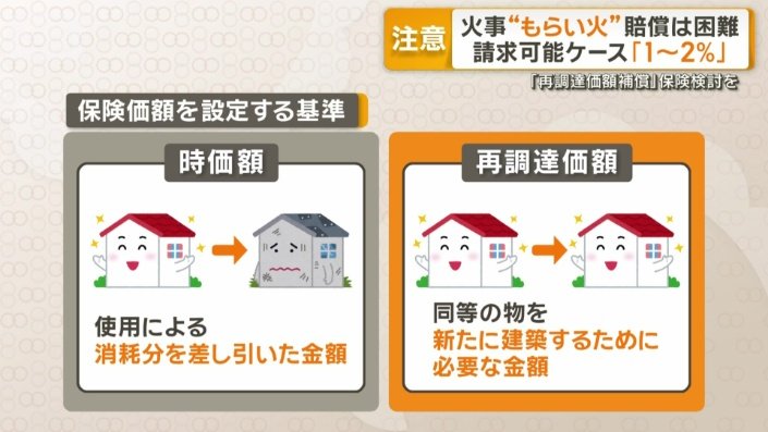 保険価額を設定する基準