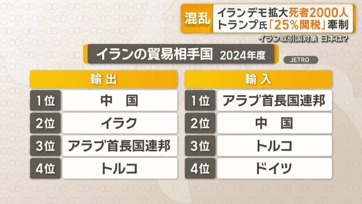 イランの貿易相手国
