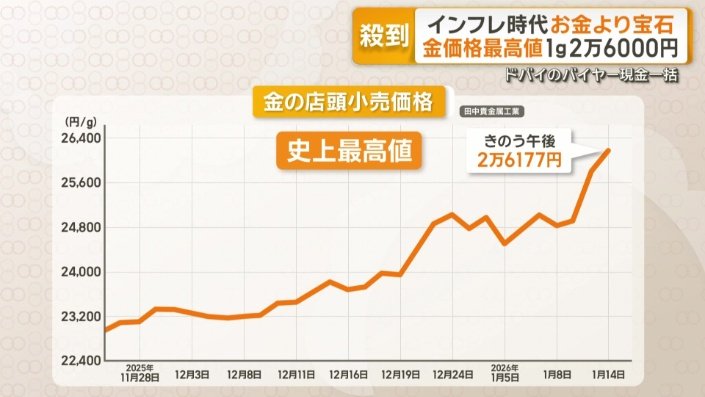 史上最高値を更新し続ける金の店頭小売価格