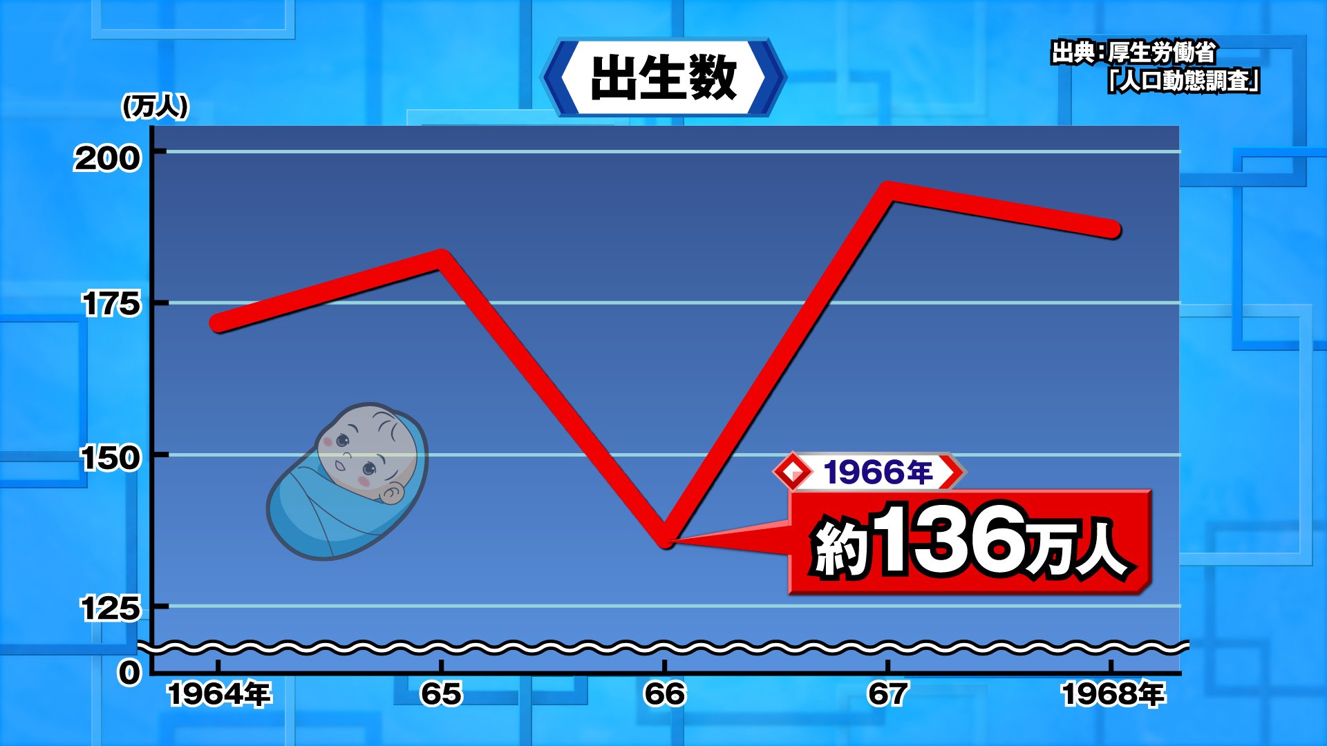 丙午の出生数と出生率