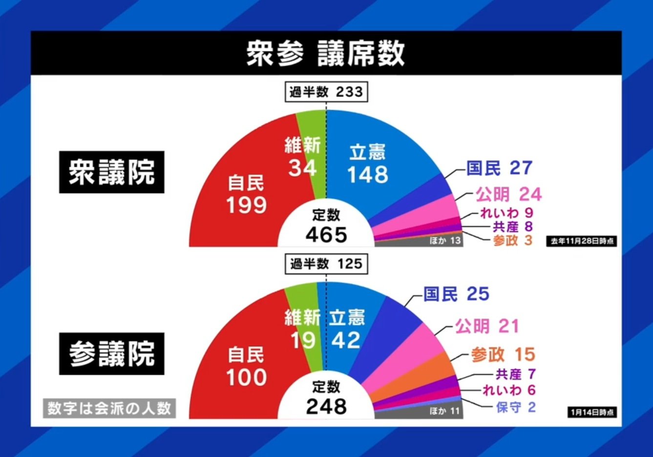 衆議院 議席数