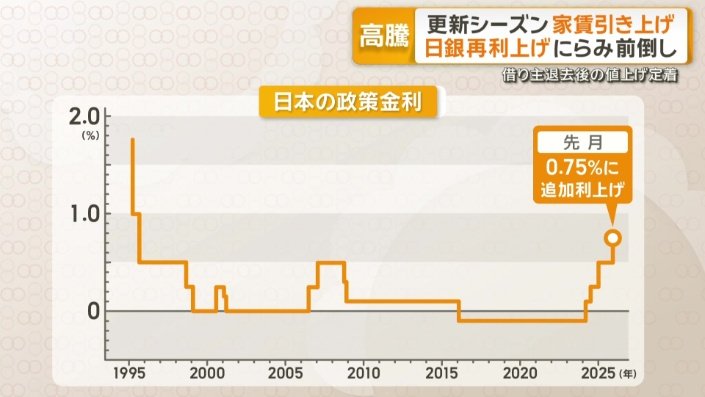 0.75％に引き上げとなった政策金利