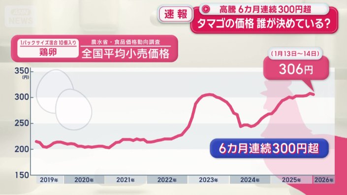 高騰し続ける価格