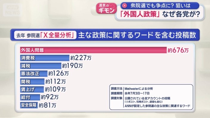 去年の参院選「X全量分析」　主な政策に関するワードを含む投稿数