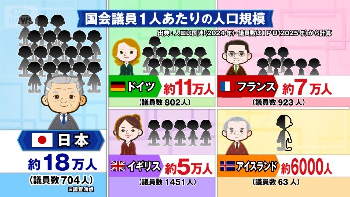 国会議員1人当たりの人口規模
