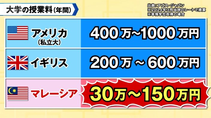 大学の授業料