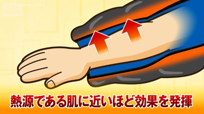熱源の肌に近いほど効果発揮
