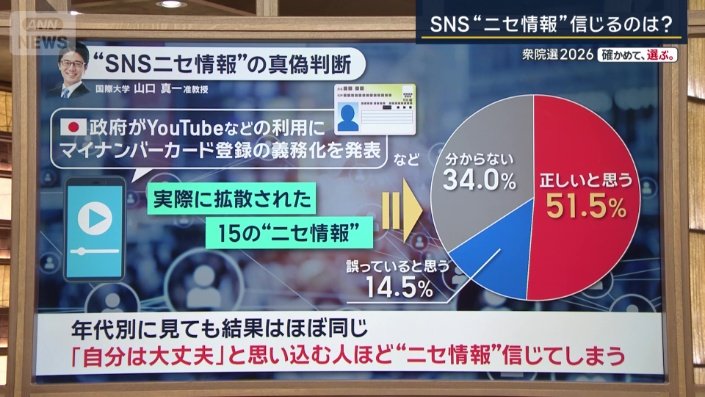 “SNSニセ情報”の真意判断