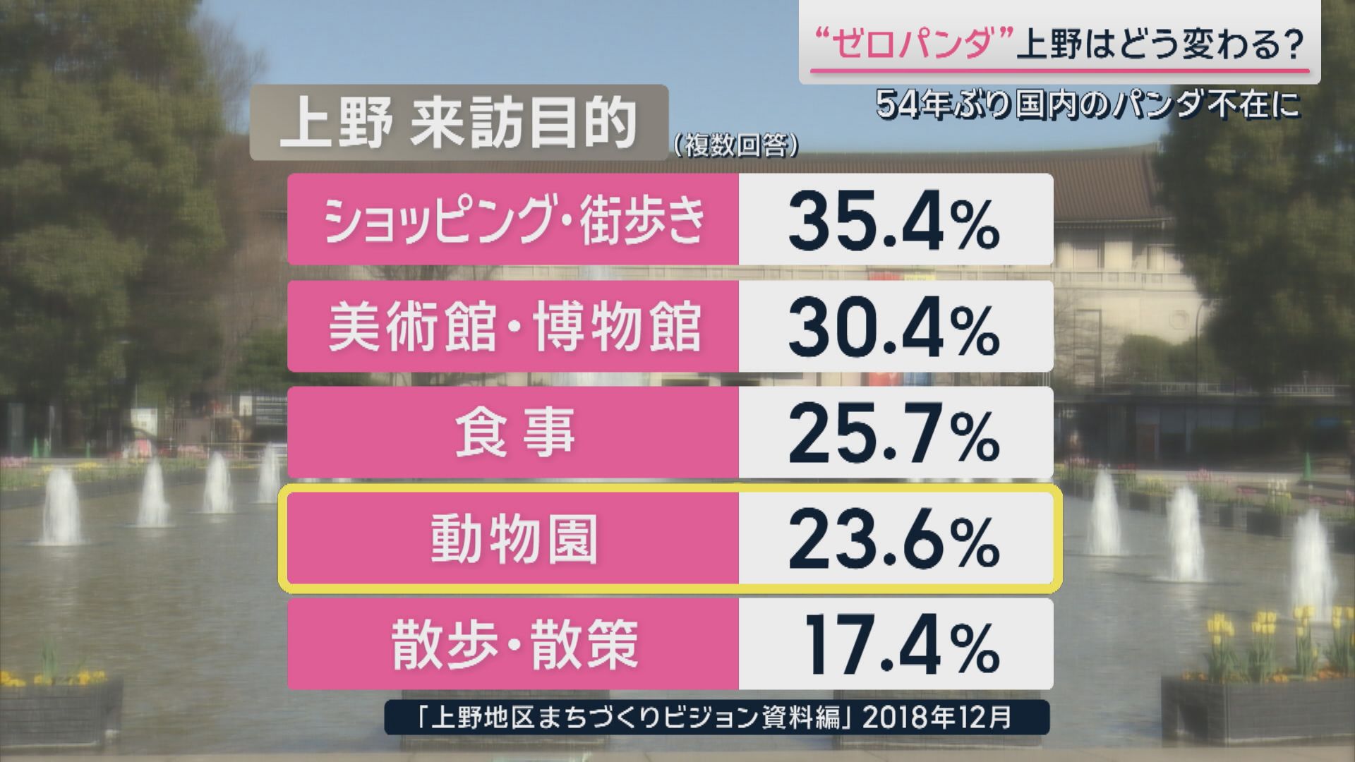 上野来訪目的　動物園以外の魅力も