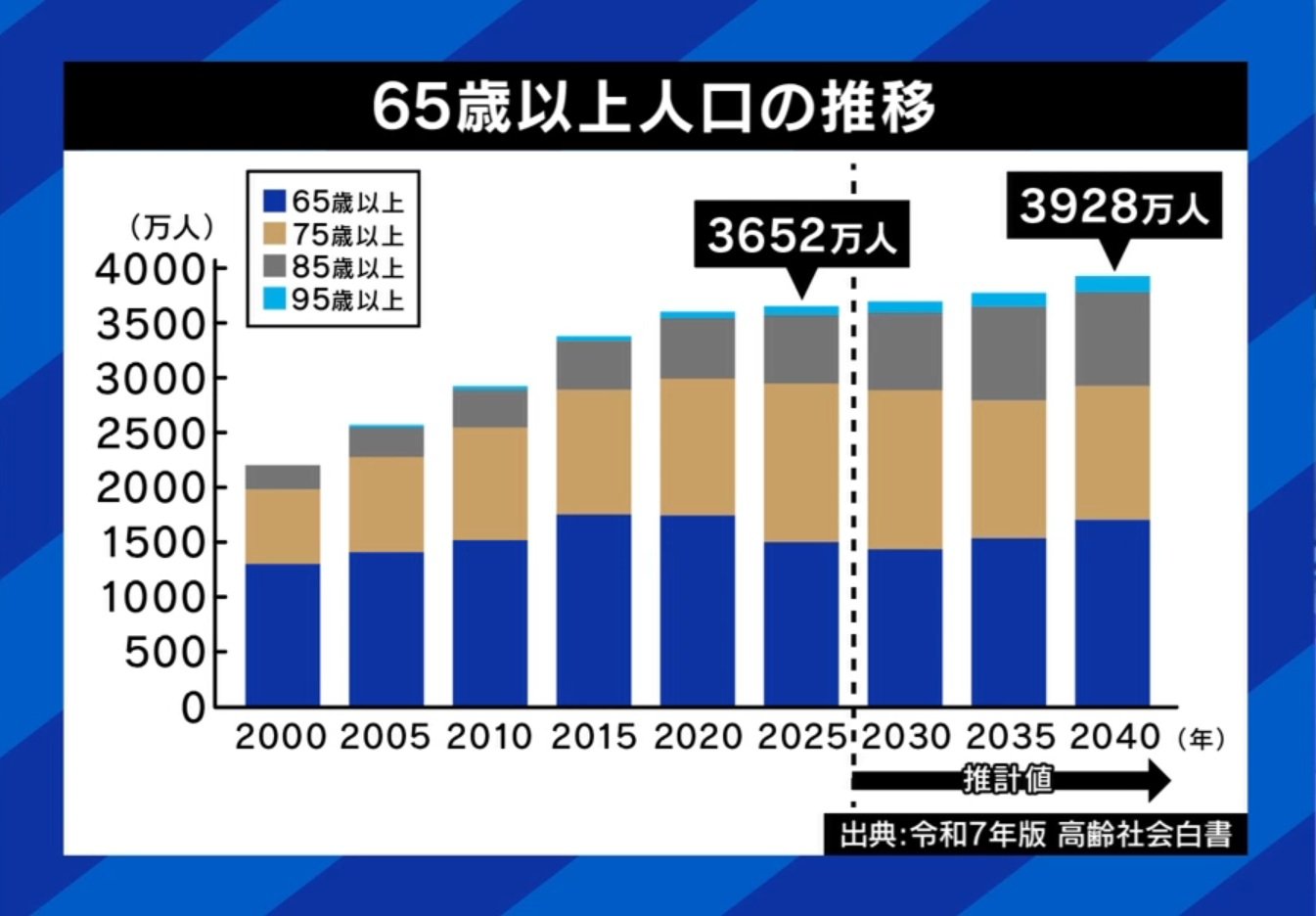 65歳以上の人口推移