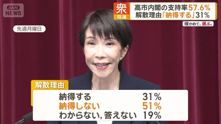 解散理由「納得する」31%、「納得しない」51%