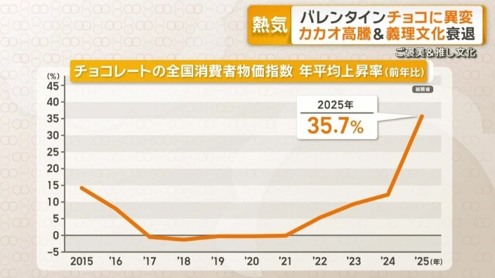 チョコレートの消費者物価指数